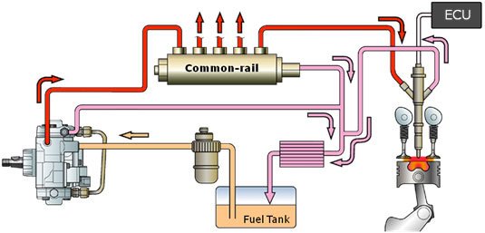 Common Rail fuel principles