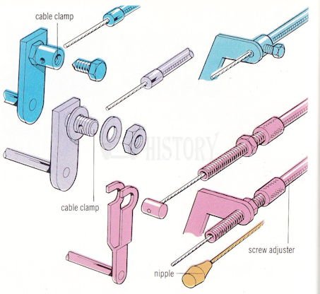 Choke cable attachment on the carburettor. 